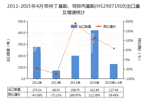 2011-2015年4月鄰仲丁基酚、鄰異丙基酚(HS29071910)出口量及增速統(tǒng)計